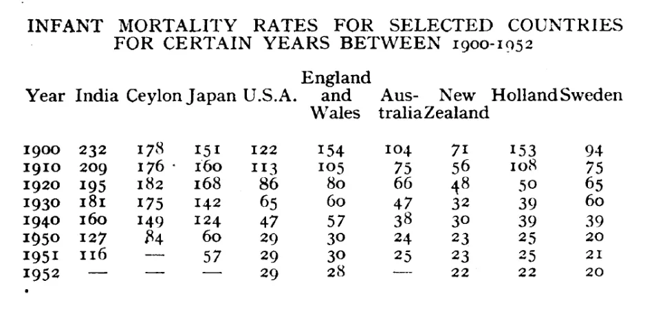 Tableau de 10 colonnes et 7 lignes indiquant les taux de mortalité infantile dans divers pays de 1900 à 1952.