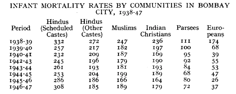 Tableau de 7 colonnes et 8 lignes indiquant les taux de mortalité infantile dans diverses collectivités de 1938 à 1947.