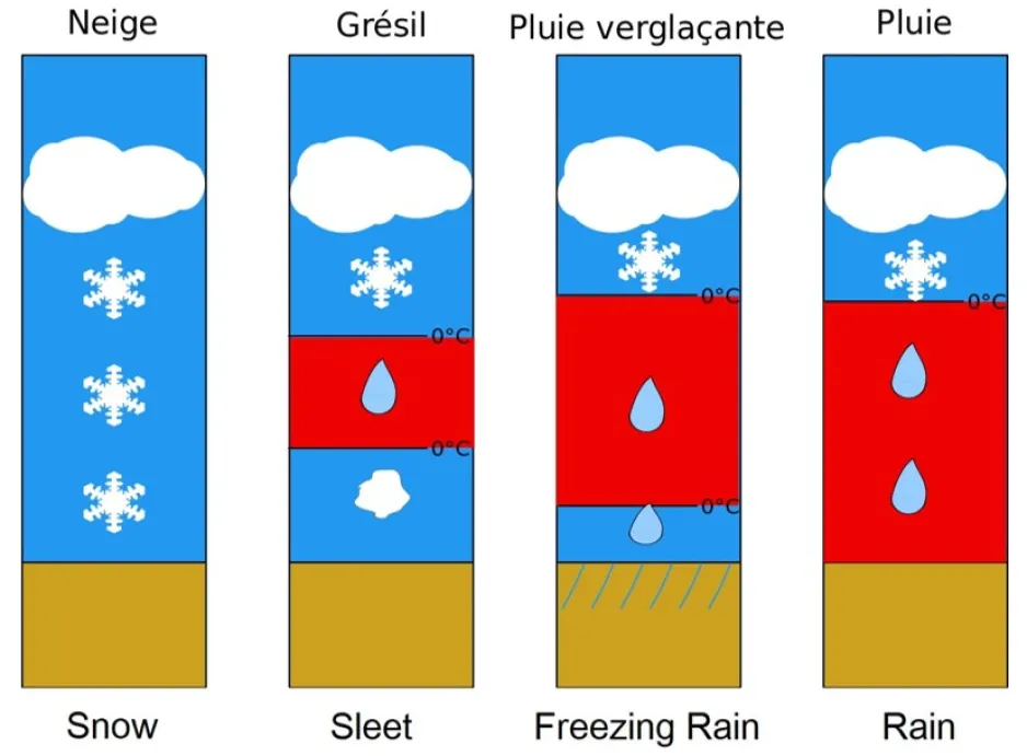 Diagramme illustrant la formation des différents types de précipitations hivernales : la neige se forme lorsque les précipitations traversent de l’air froid seulement et demeurent gelées ; la pluie lorsque les précipitations traversent de l’air chaud et demeurent liquides ; la pluie verglaçante lorsque la pluie traverse de l’air chaud et ne gèle pas avant d’entrer en contact avec des surfaces froides et le grésil lorsque la pluie gèle partiellement avant de toucher le sol.