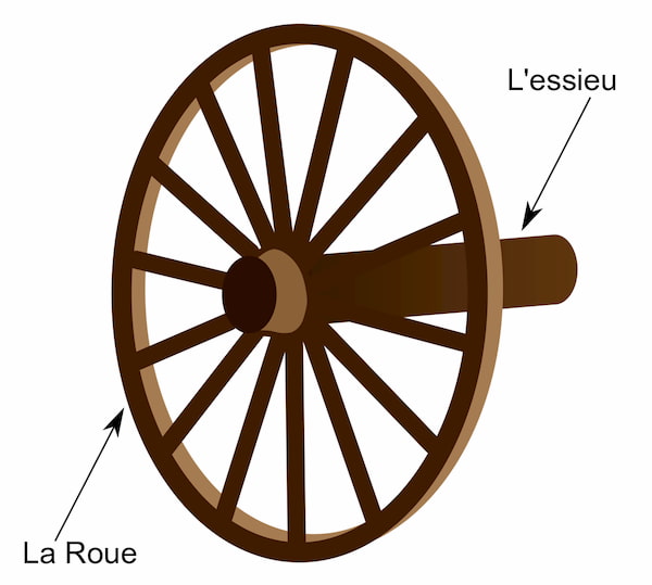 exemple de roue et essieu