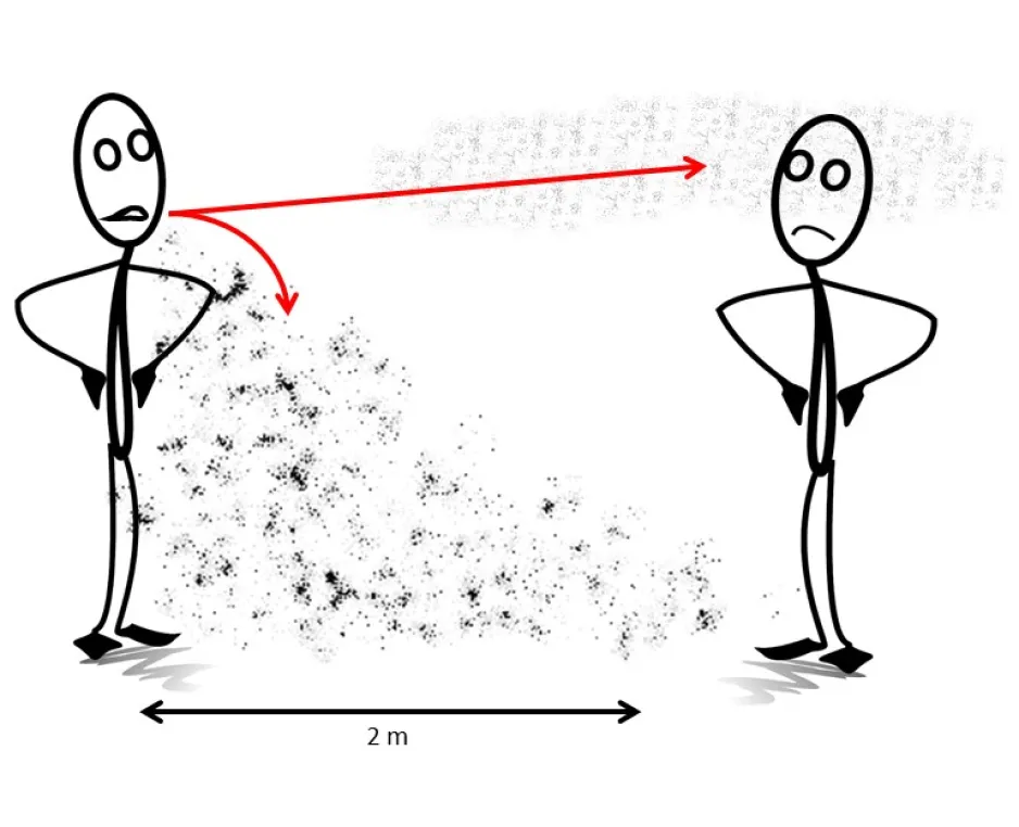 Diagram showing large droplets from a person’s mouth falling in a spray in front of them. Most of the large particles fall within a six-foot distance of the person (some particles go further). A second cloud of smaller droplets (aerosols) is shown moving greater than six feet away from the person without falling towards the ground. 