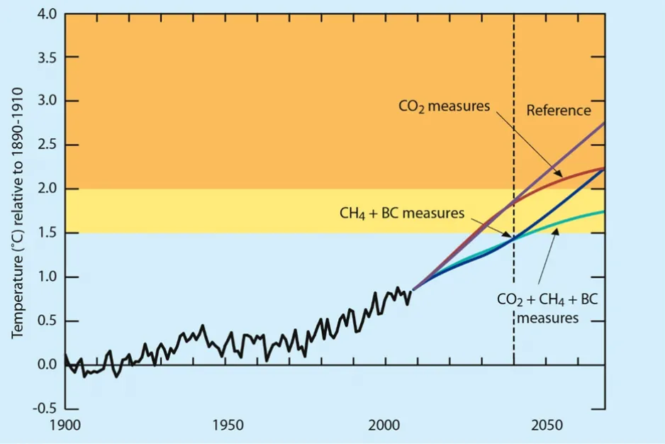 A colourful graph shows the global average temperature change, relative to the 1890-1910 average over time, and projections into the future if emissions reductions were to occur.