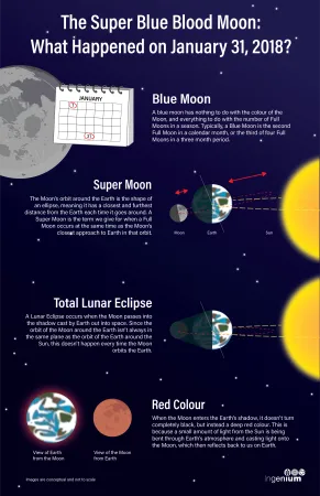 Infographic illustrating the super blue blood moon on January 31, 2018. 
